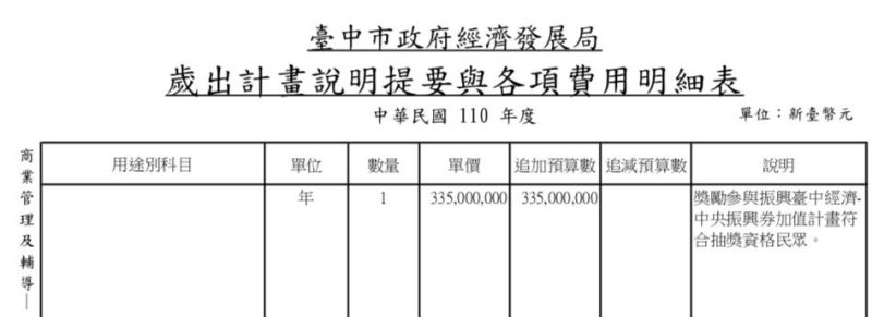 ▲中市府經發局所編的2021年度追加3.35億元預算，準備用「抽獎」方式來做振興。(圖／柳榮俊翻攝2021.9.8)