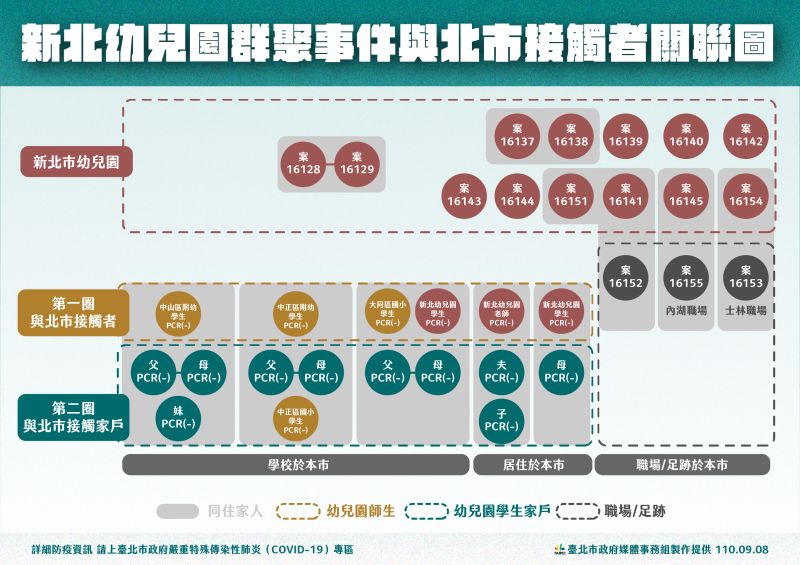 ▲新北幼兒園群聚事件與北市接觸者關聯圖。（圖／北市府提供）