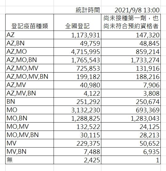 ▲指揮中心公布截至9月8日下午1時止,全國登記新冠疫苗接種情況。(圖/指揮中心提共)