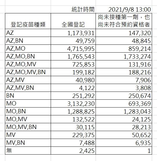 ▲指揮中心公布截至9月8日下午1時止，全國登記新冠疫苗接種情況。（圖／指揮中心提共）