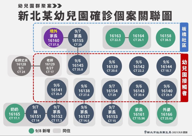 ▲板橋幼兒園群聚案關係圖。（圖／新北市政府衛生局提供）