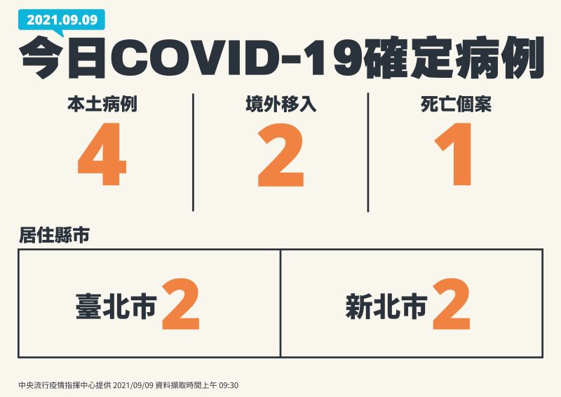 ▲中央流行疫情指揮中心說明最新疫報,新增4本土案例、2境外、1死亡。(圖/指揮中心)