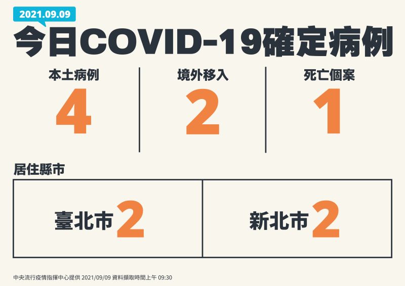 ▲中央流行疫情指揮中心說明最新疫報，新增4本土案例、2境外、1死亡。（圖／指揮中心）