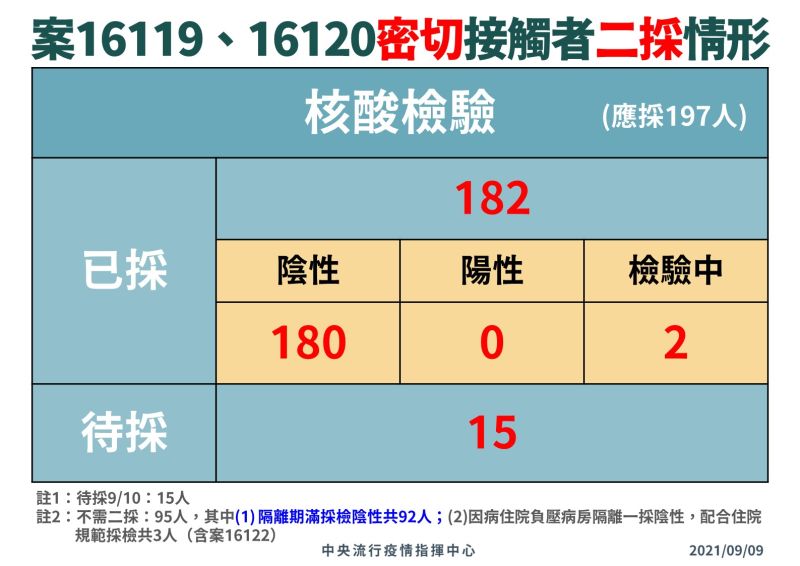 ▲中央流行疫情指揮中心說明兩名機師密切接觸者二採情況。（圖／指揮中心）