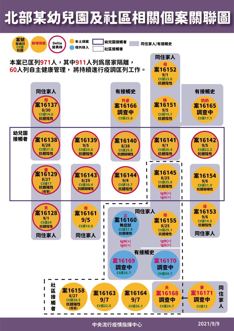 ▲中央流行疫情指揮中心說明最新疫報，圖為北部某幼兒園及社區相關個案關聯圖。（圖／指揮中心）