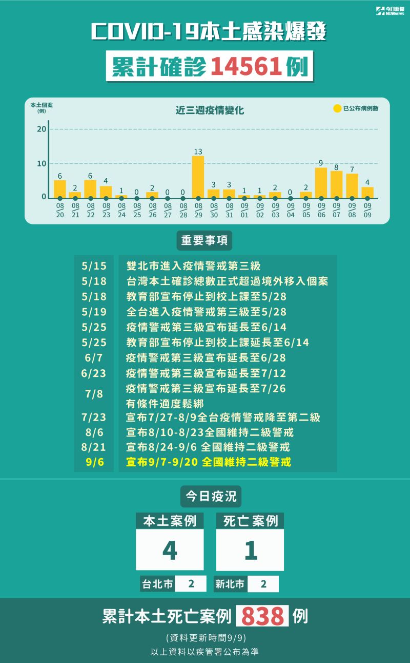 ▲中央流行疫情指揮中心說明新冠肺炎本土感染爆發，累計確診14561例。（圖／NOWnews製表）