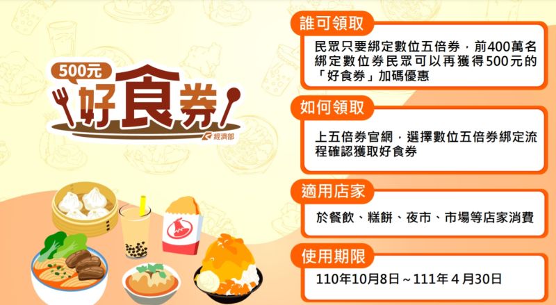 ▲經濟部今(9)宣布,將搭配「振興五倍券」推出「好食券」,提供前400萬數位綁定民眾,共500元任買餐飲。(圖/經濟部提供)
