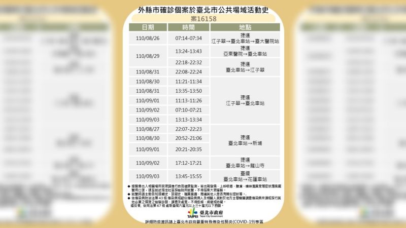 北市確診數+2　衛生局公佈台大麻醉師北市足跡
