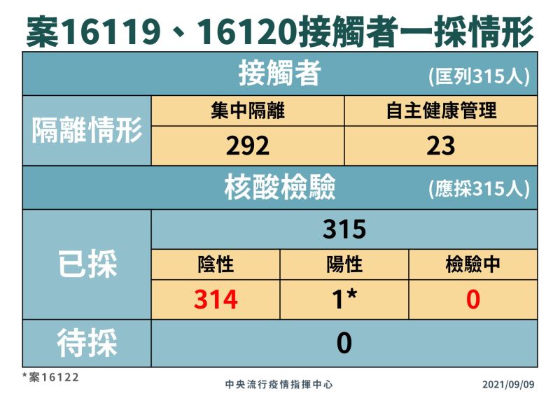 ▲指揮中心說明案16119及16120接觸者一採情形。（圖／指揮中心提供）