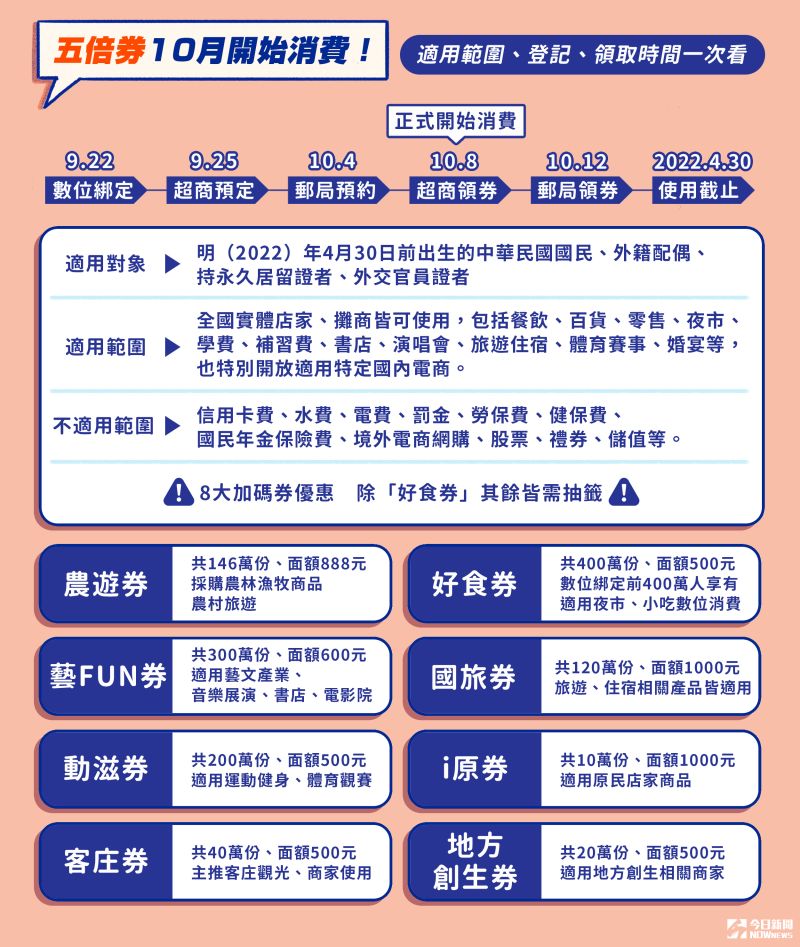 ▲《NOWnews今日新聞》特別彙整五倍券預約、登記時程，還有適用範圍，讓您一次了解。（圖/NOWnews製表）