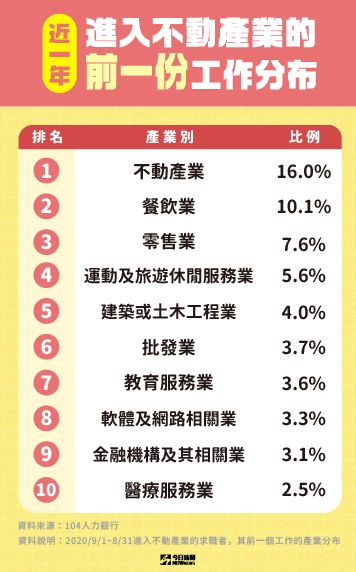 ▲根據104人力銀行統計,近一年轉職進入不動產業的前十大產業中,不動產業佔16%為榜首。(表/NOWnews今日新聞製)