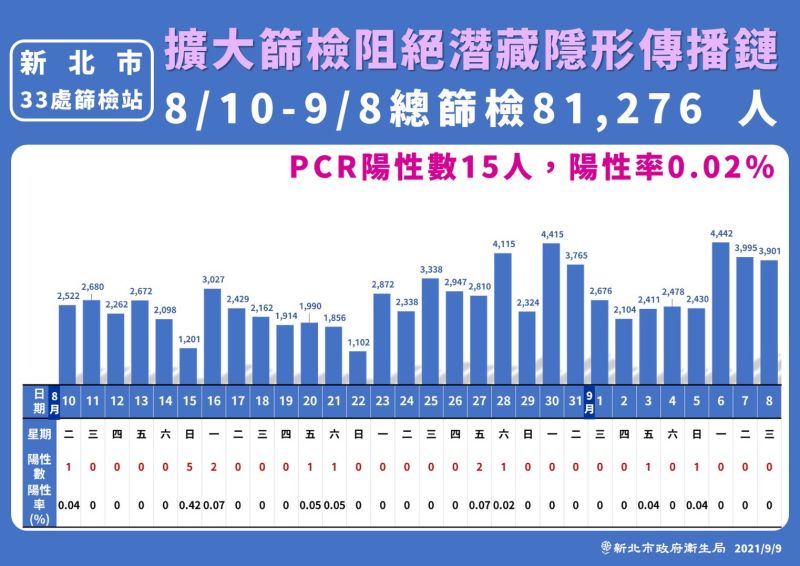 ▲北市長侯友宜今（9）日表示，這3天篩檢站的量達12338人，但沒有篩到陽性的個案。（圖／新北市政府衛生局提供）