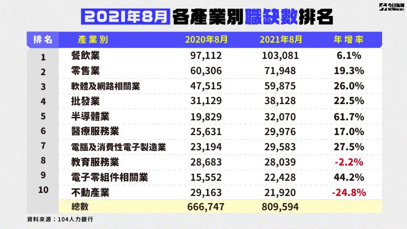 ▲根據104人力銀行統計,各產業今年與去年8月所開出職缺數排行中,餐飲業高居榜首。(表/NOWnews製)