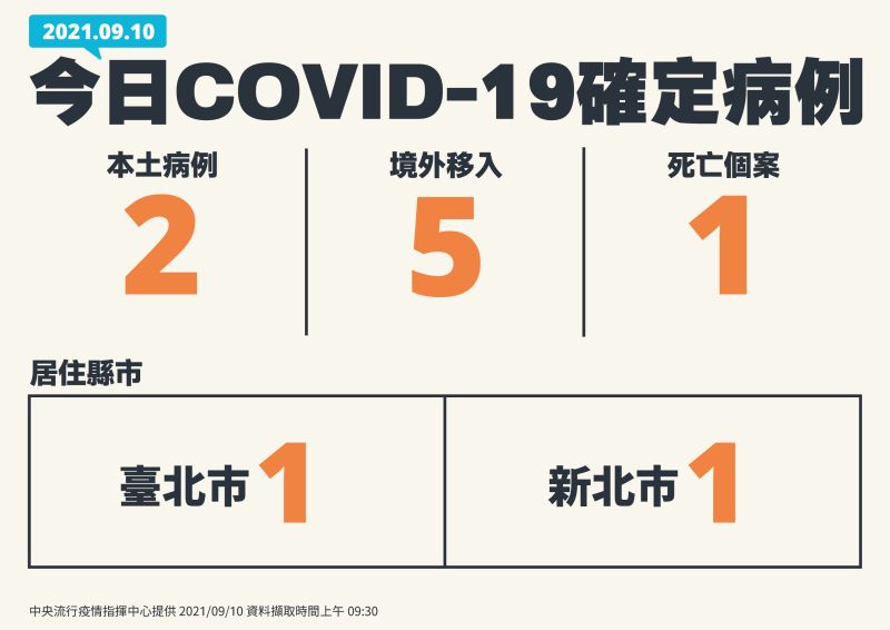 ▲中央流行疫情指揮中心說明最新疫報，10日新增2本土、5境外、1死亡。（圖／指揮中心）