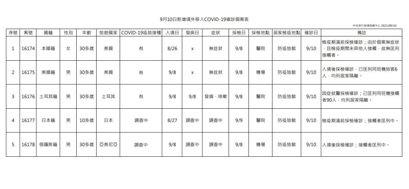 ▲中央流行疫情指揮中心說明最新疫報，圖表為5境外確診。（圖／指揮中心）