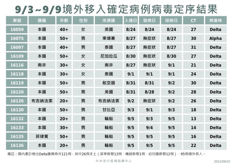 ▲9/3到9/9境外移入確定病例病毒定序結果。（圖／指揮中心）