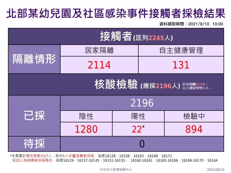 ▲北部某幼兒園及社區感染事件接觸者採檢結果。（圖／指揮中心）