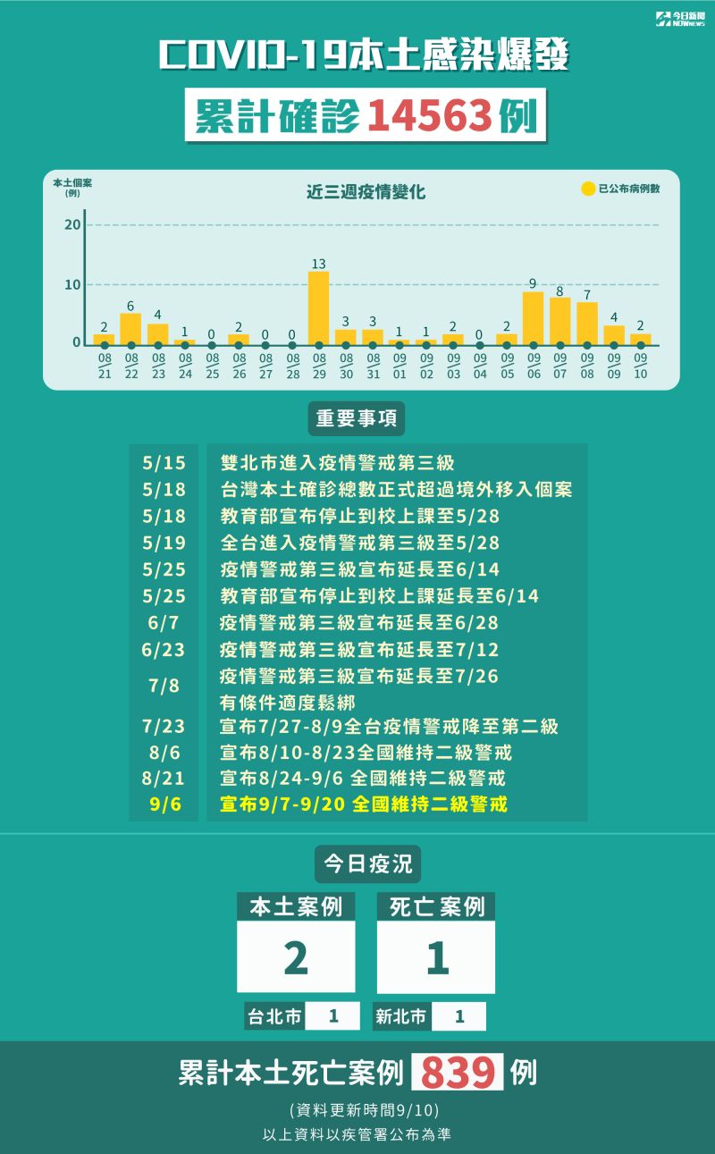 ▲中央流行疫情指揮中心說明最新疫報，圖為新冠肺炎本土感染爆發，累計確診14563例。（圖／NOWnews製表）