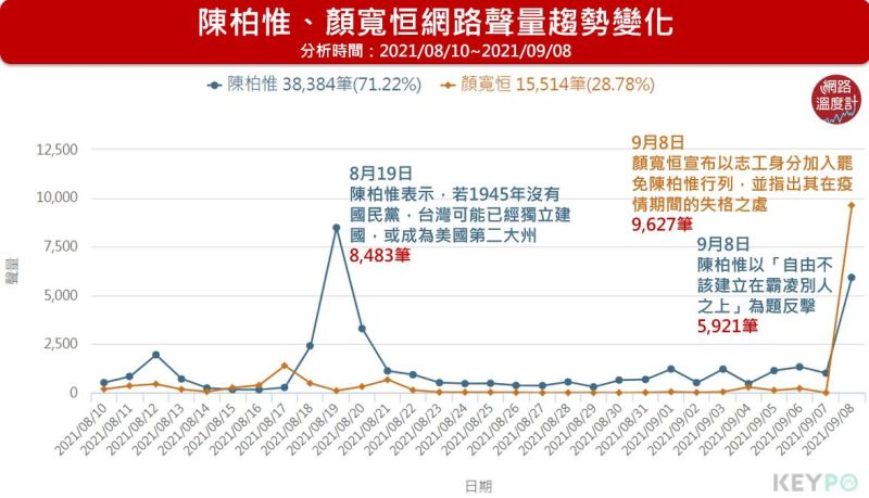 ▲陳柏惟、顏寬恆網路聲量趨勢變化(圖/網路溫度計提供)
