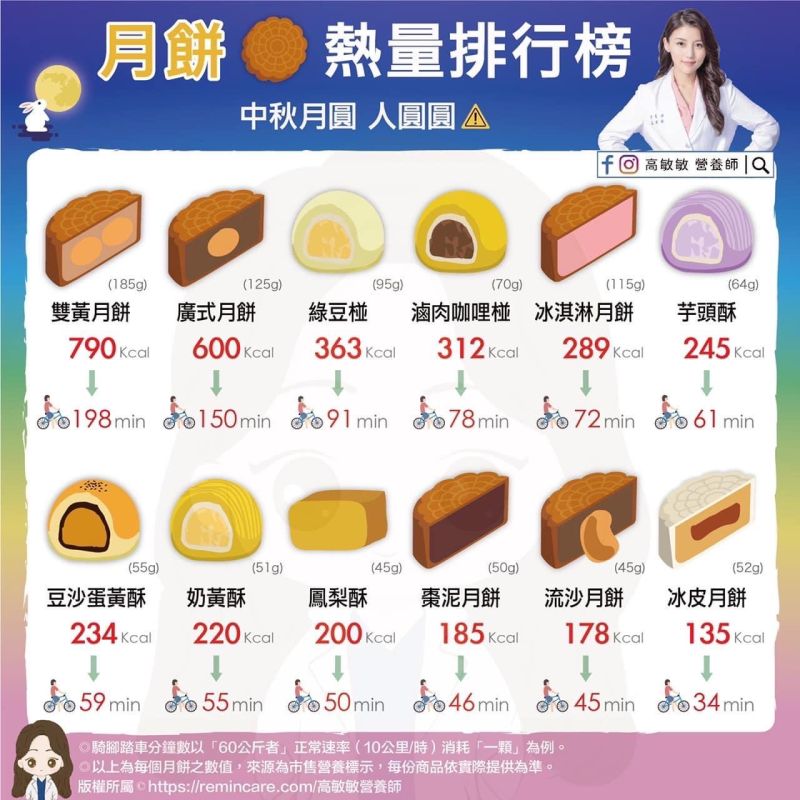 ▲營養師高敏敏分享10款月餅熱量排行榜。(圖/高敏敏營養師