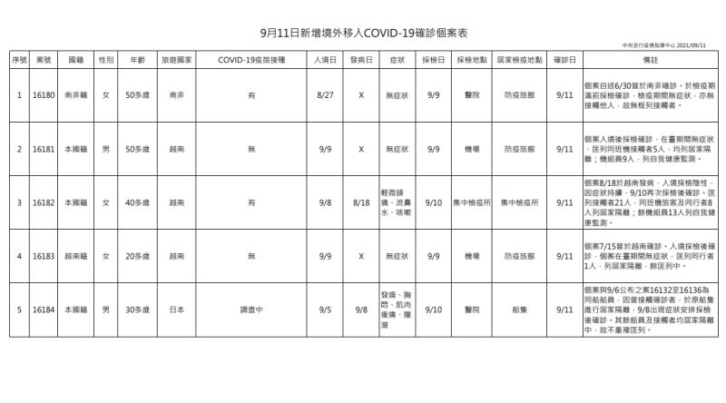 ▲中央流行疫情指揮中心說明最新疫報。11日新增5例境外移入個案。（圖／指揮中心）