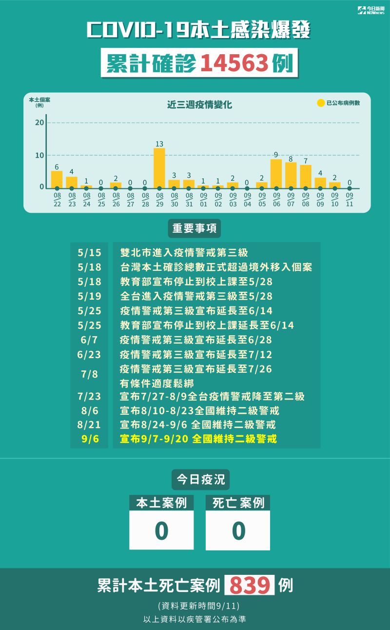 ▲中央流行疫情指揮中心說明新冠肺本土感染爆發累計確診14563例。（圖／NOWnews製表）