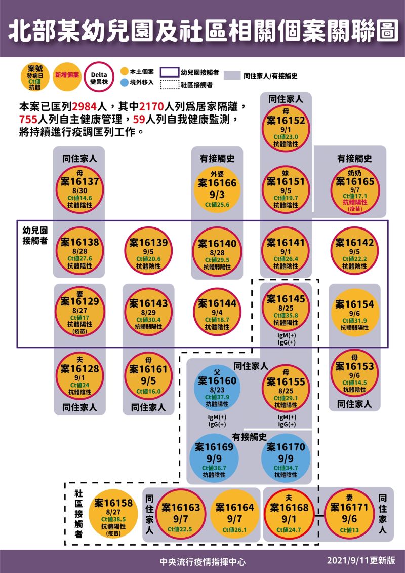 ▲中央流行疫情指揮中心說明北部某幼兒園及社區相關個案關聯圖。（圖／指揮中心）