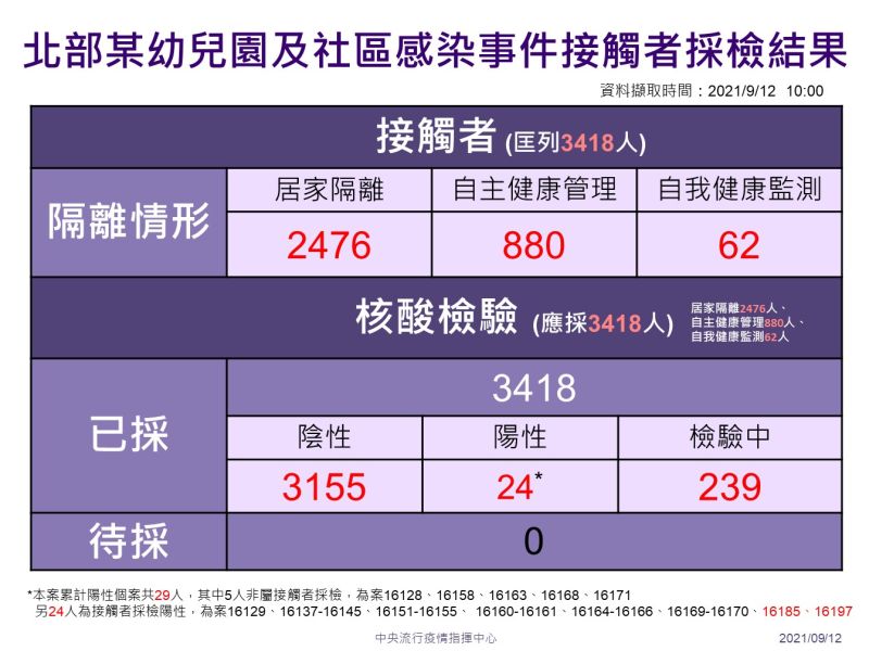 ▲指揮中心針對幼兒園群聚事件做出說明。(圖/指揮中心提供)
