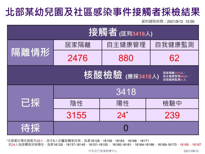 ▲指揮中心針對幼兒園群聚事件做出說明。（圖／指揮中心提供）