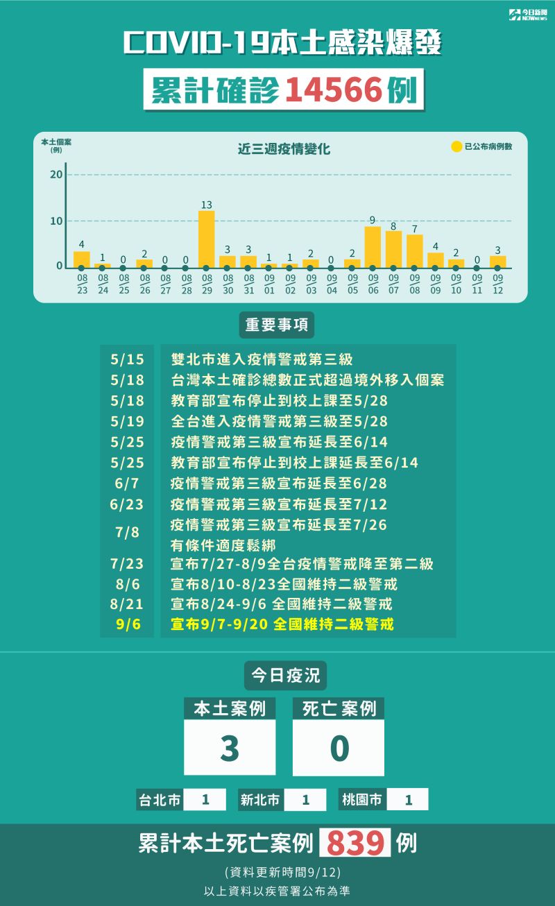 ▲指揮中心公布最新本土疫情。（圖／NOWnews製表）