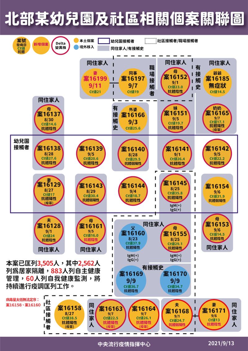 ▲中央流行疫情指揮中心今(13)日說明北部幼兒園及社區相關個案關聯圖（圖／指揮中心提供）