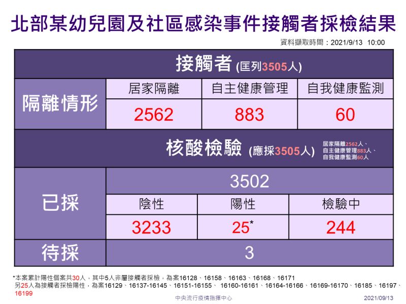 ▲中央流行疫情指揮中心今(13)日說明北部某幼兒園及社區確診個案接觸者採檢隔離情形。(圖/指揮中心提供)