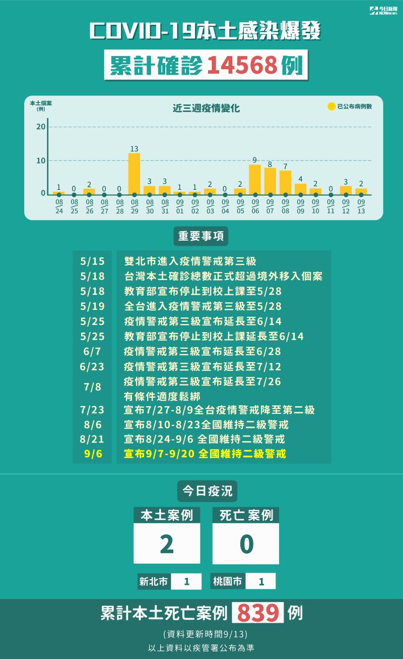 ▲中央流行疫情指揮中心今(13)日新增2例本土病例，累計5月15日至今本土確診14568例。（圖／NOWnews製表）