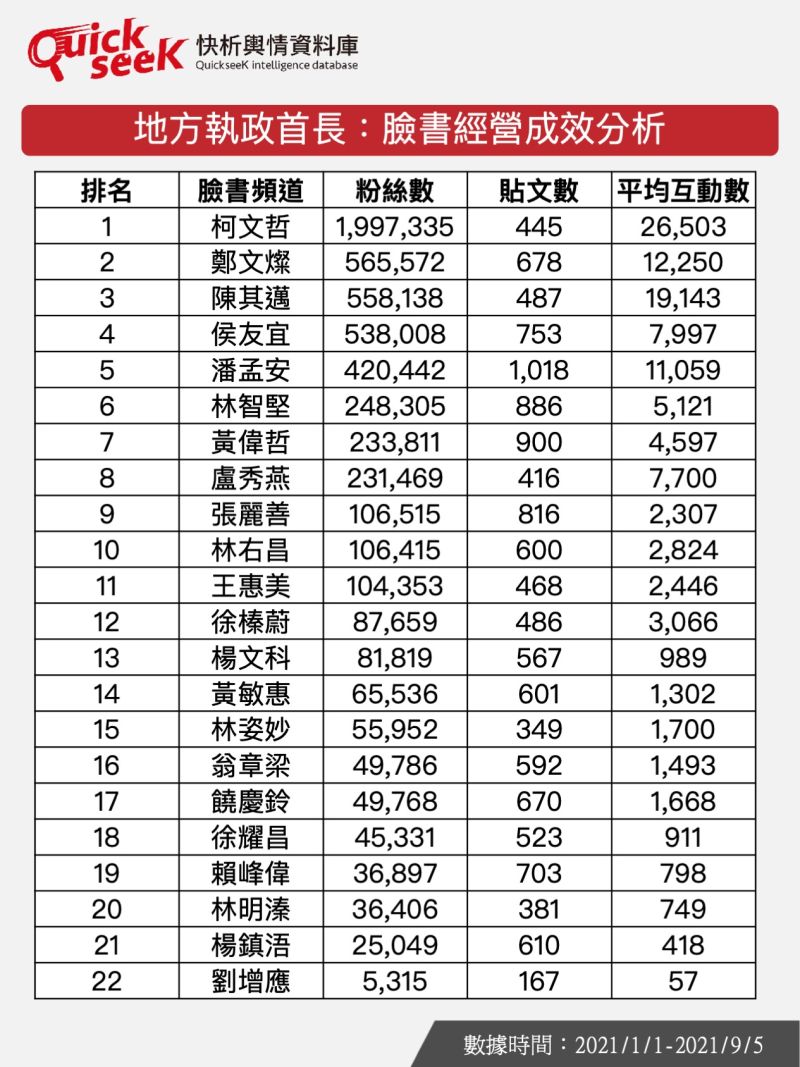 ▲地方執政首長：臉書經營成效分析（圖／QuickseeK提供）