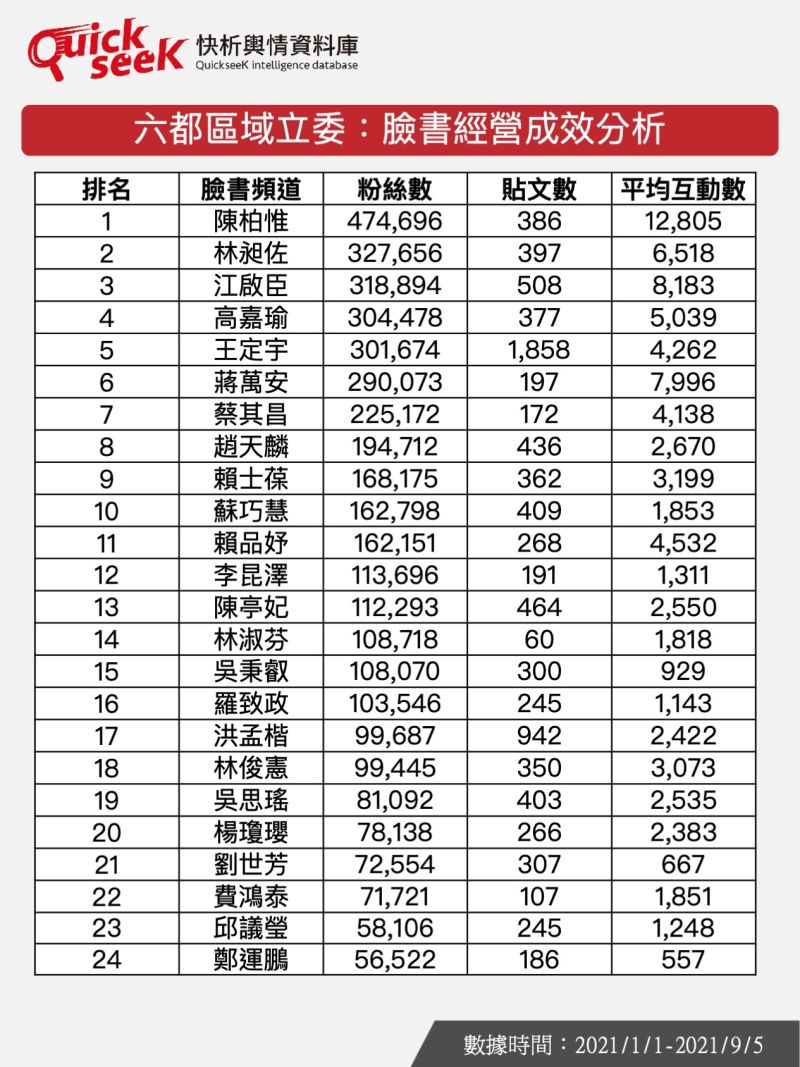 ▲六都區域立委:臉書經營成效分析(圖/QuickseeK提供)