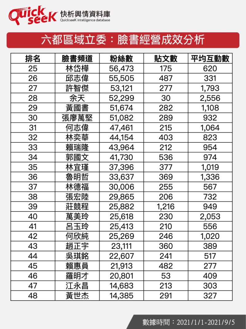 ▲六都區域立委:臉書經營成效分析(圖/QuickseeK提供)