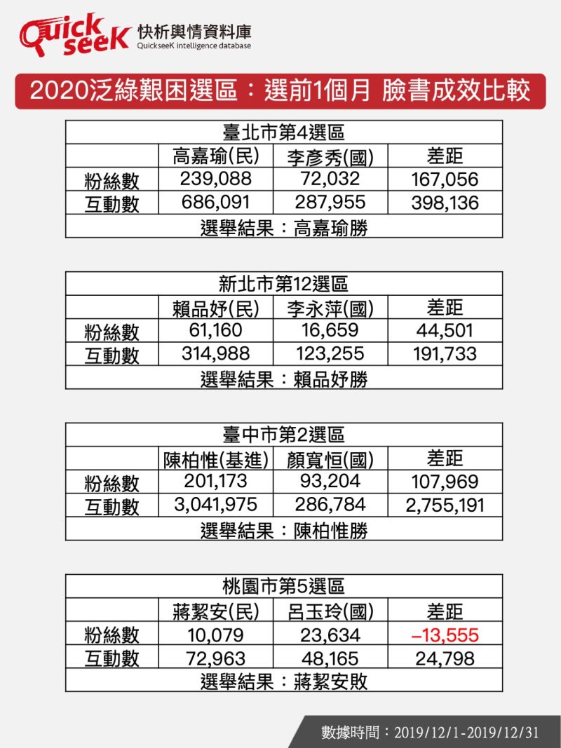 ▲2020泛綠艱困選區：選前一個月