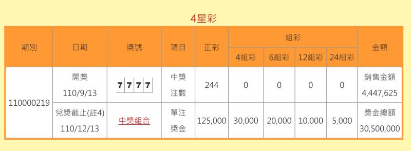 ▲台灣彩券昨（13）日開出的4星彩中獎號碼，竟出現罕見的「7777」鐵支牌，全台更有244注中了正彩，每注可獲利12萬5千元獎金。（圖／擷取自台灣彩券官網）