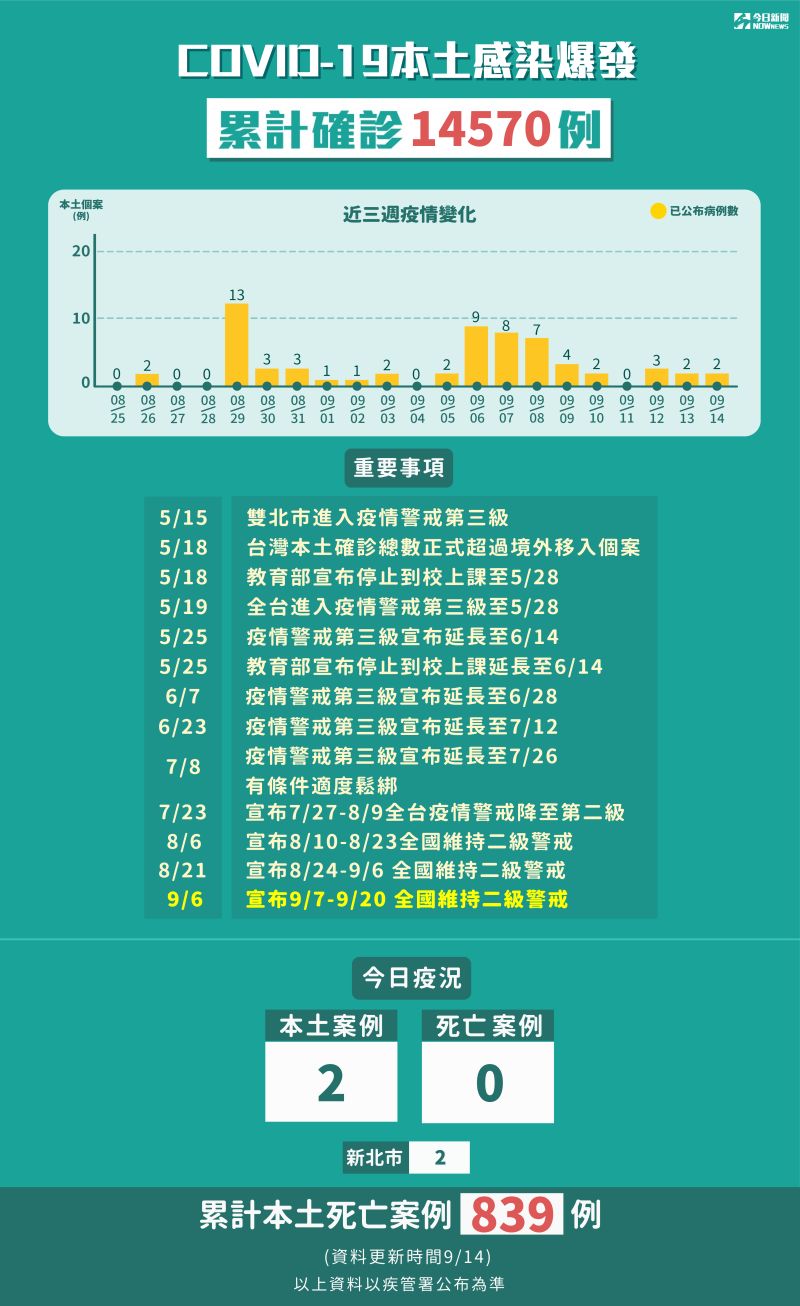 ▲中央流行疫情指揮中心說明新冠肺炎本土感染爆發，累計確診14570例。（圖／NOWnews製表）