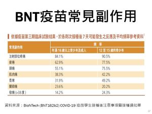 ▲BNT疫苗常見副作用。（圖／高雄市政府提供）