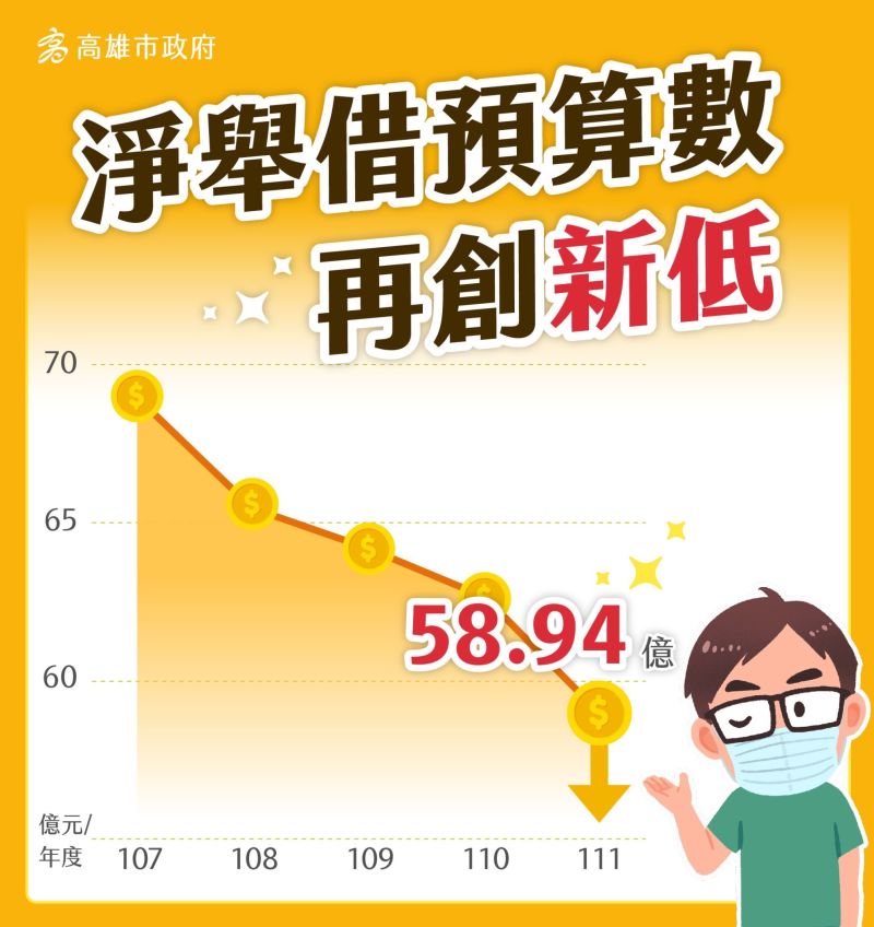 ▲高雄市政府今天公布111年預算規模,僅舉借58.94億創歷年新低。(圖/高市府提供)