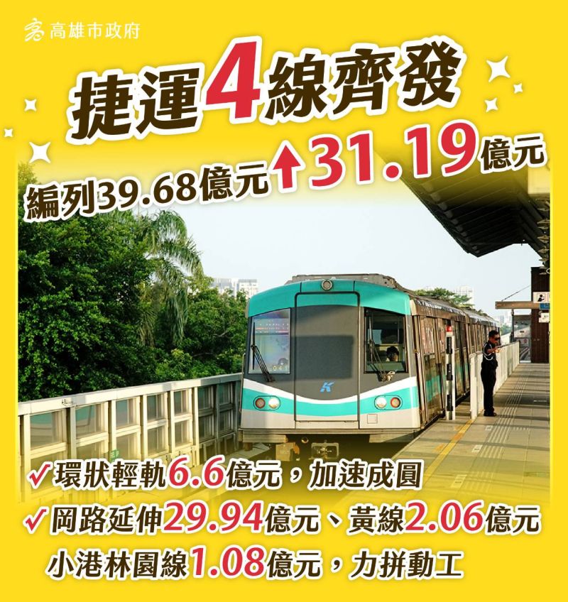 ▲針對重大交通建設部分,捷運建設4線齊發增列31.19億元,共編列39.68億元(含公務7.4億、基金20.98億、中央11.29億),捷運紅線延伸、黃線,力拼111年底全數動工,環狀輕軌也將在112年成圓。(圖/高雄市政府提供)