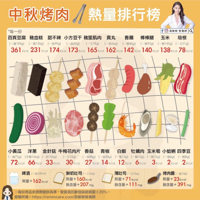 ▲高敏敏在臉書分享「21大烤肉食材熱量排行」,第一名是百頁豆腐,第二名為豬血糕,第三名則是甜不辣。(圖/翻攝自高敏敏臉書)