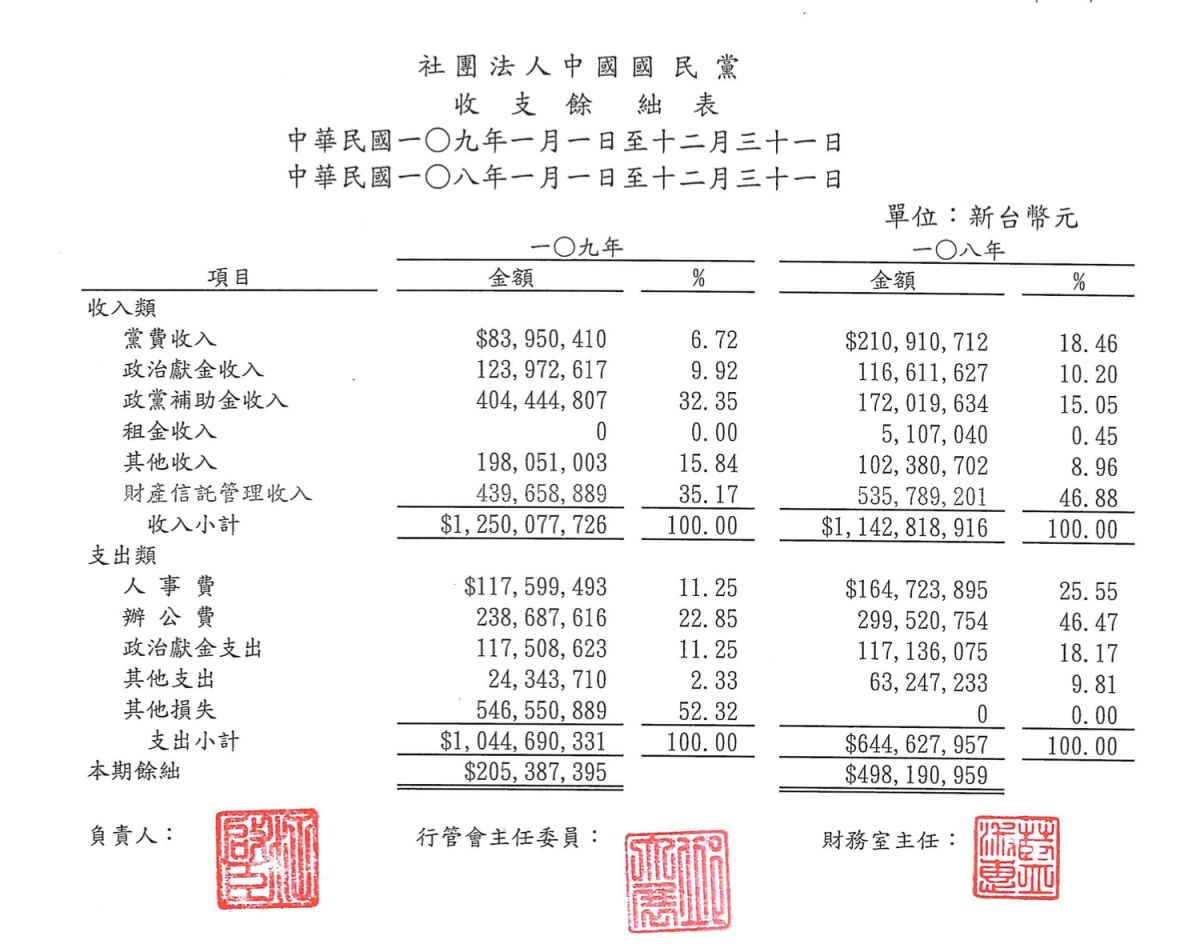 ▲內政部公布政黨財產申報。（圖／翻攝自內政部網站）