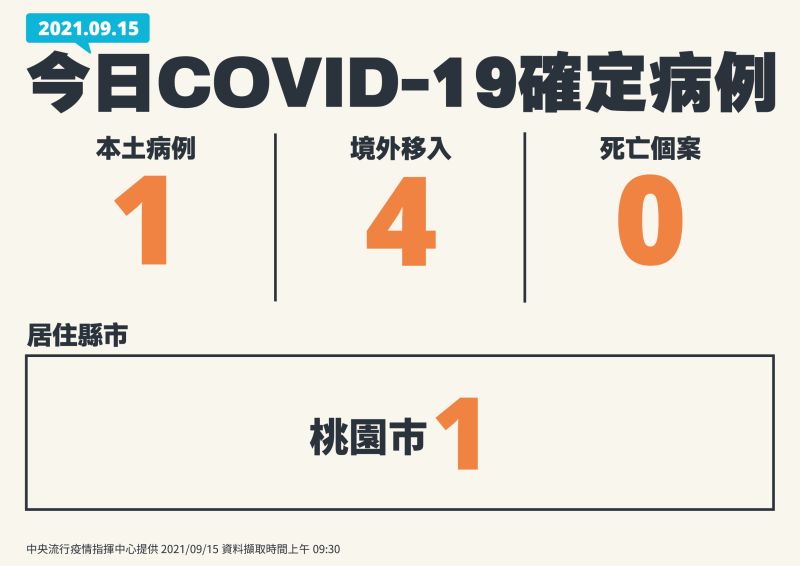 ▲9月15日新增1名本土個案。(圖/指揮中心提供)