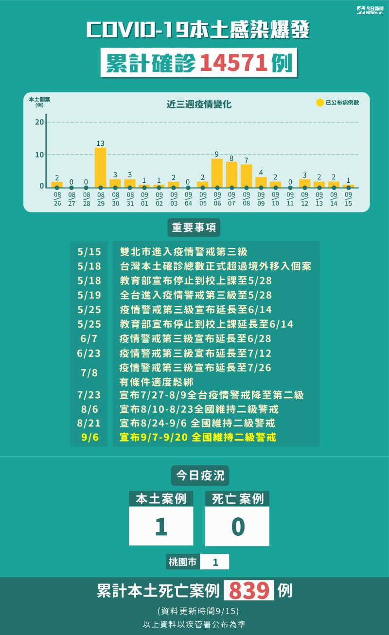▲9月15日新增1例本土個案。(圖/NOWnews製表)