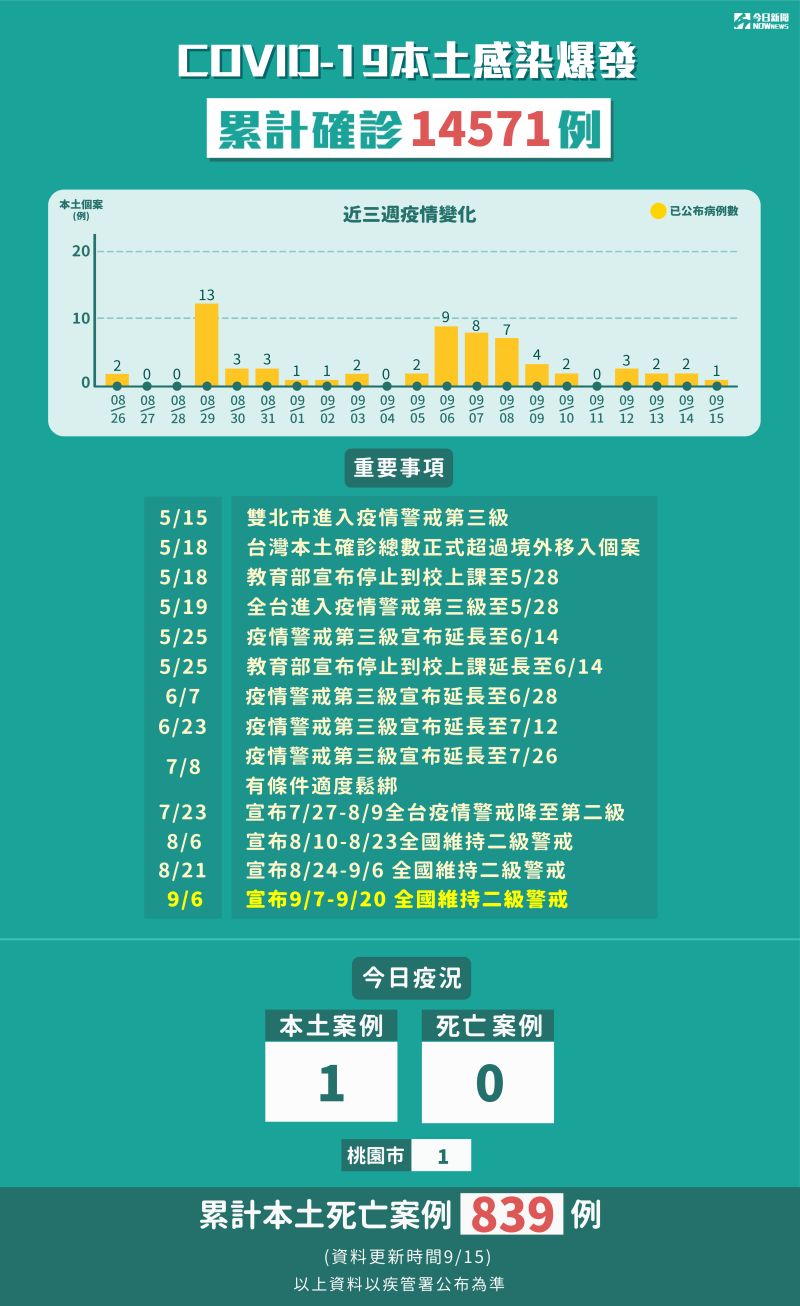 ▲9月15日新增1例本土個案。（圖/NOWnews製表）