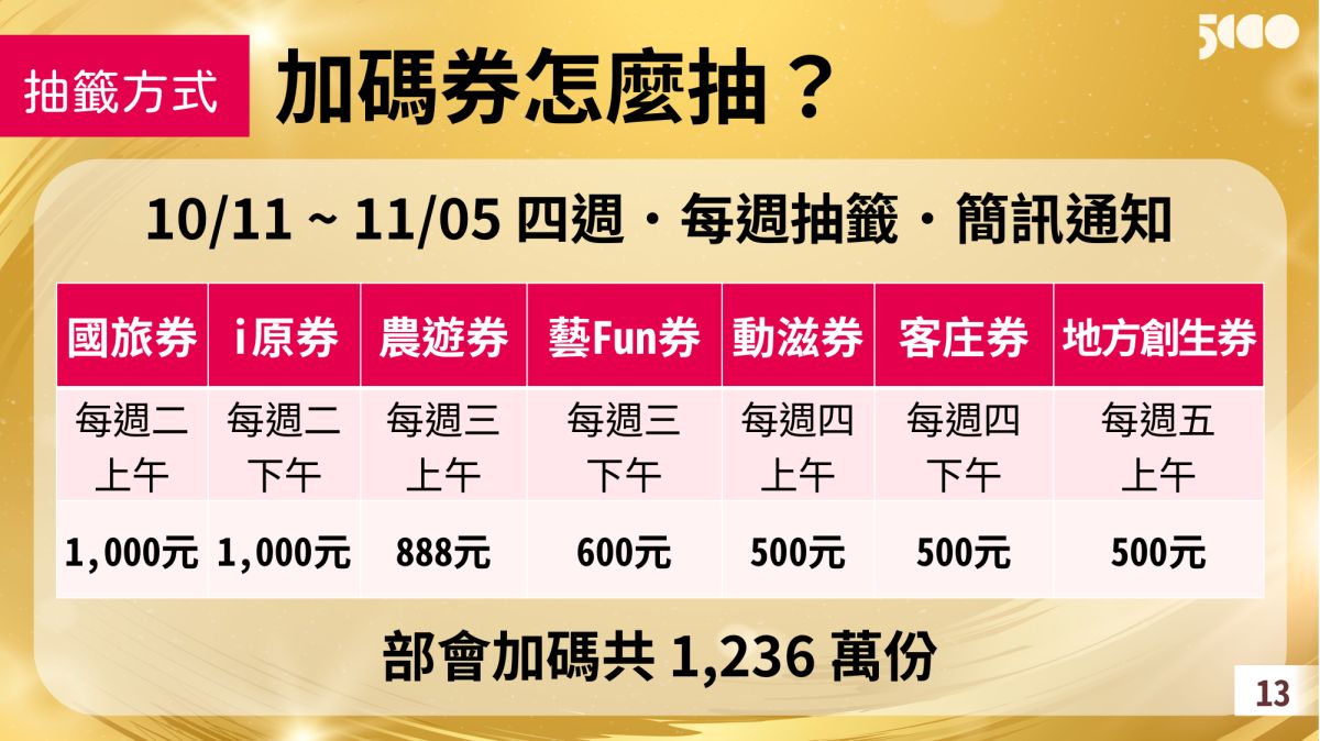 ▲八大部會加碼券即將在10/11起每週抽籤，若有勾選誤失者，可在6日13時起至8日上官網編輯。（圖／行政院）