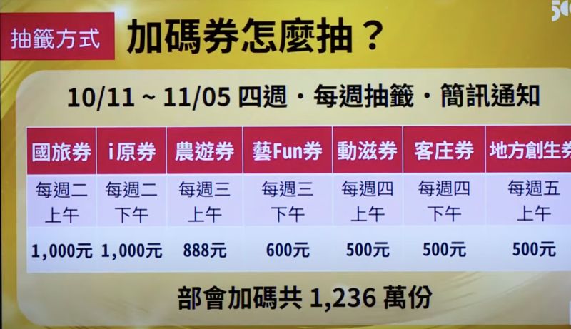 ▲加碼券將於10月11日起至11月5日周周抽籤，民眾每周只會抽中1種券，也就是說除了五倍券外，民眾可獲得最多4種加碼券外和好食券。（圖／經濟部提供）