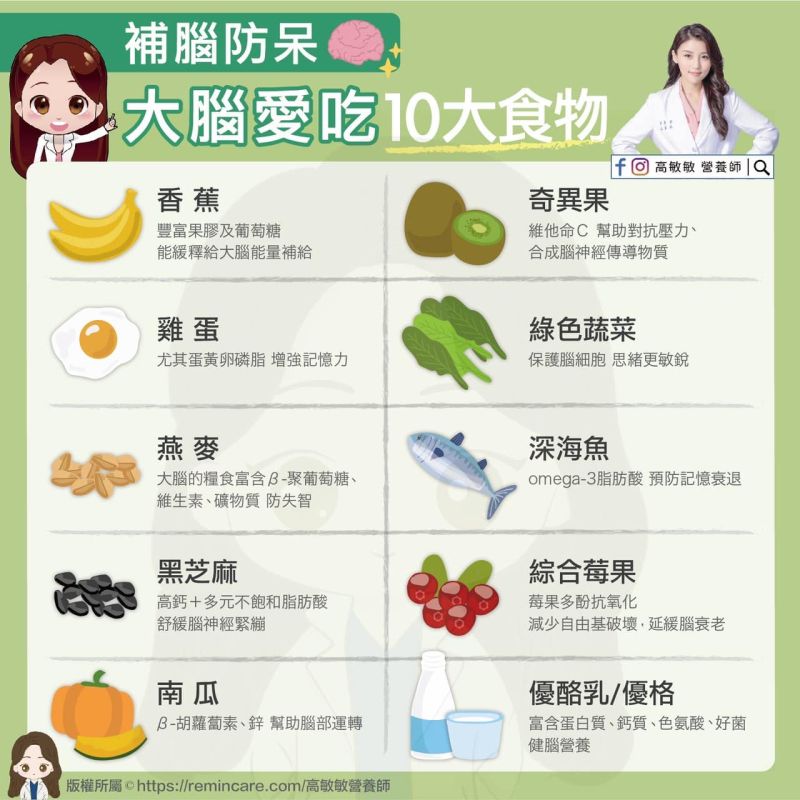 ▲高敏敏在臉書分享「10大健腦防呆食物」,這樣吃不僅能幫助大腦變年輕,還可增加記憶力。(圖/翻攝自高敏敏臉書)